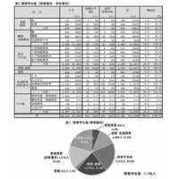 障害のある学生の修学支援実態調査…JASSO調べ 画像