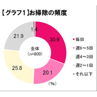 新生活シーズンの難問「おそうじブルー」、その解決策は“戦略”4原則＆“戦術”5手順 画像