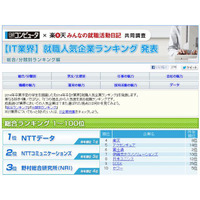 2014年卒「IT業界」就職人気企業ランキング 画像