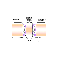 総務省、2.5GHz帯のWiMAXは30MHzを2社に割り当てる方針 画像