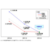 NTTドコモ、携帯電話の接続料を値下げ……区域内・外の区別も廃止 画像