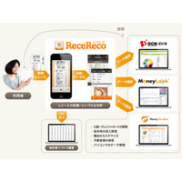 家計簿アプリ「ReceReco（レシレコ）」、6月末から「OCN家計簿」などと連携 画像