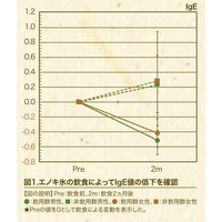 きのこは花粉症に効果あり！？ 画像