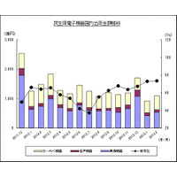 対前年同月比マイナス幅が徐々に縮小か、民生電子機器国内出荷実績……JEITA調べ 画像