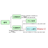 KDDIの高速ストリーム暗号「KCipher-2」、“電子政府推奨暗号”に選定 画像