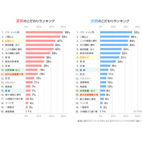 新婚生活の「新居」で重視するポイントは？ 画像