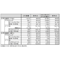 ほぼ前年並みで堅調に推移した2月のパソコン国内出荷実績……JEITA調べ 画像