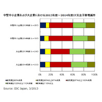 中堅中小企業、積極的なIT支出が増加傾向……アベノミクスで明るい兆し 画像