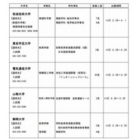 【大学受験2013】国立大学の欠員補充第2次募集…学芸大など5大学 画像