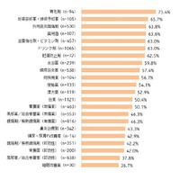 市販薬のネット販売、賛成6割・反対1割……シフトが大きいのは「育毛剤」 画像