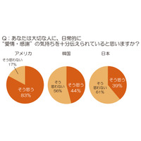 日常的に“愛情・感謝”を伝えている？　日・米・韓比較で日本は最下位に 画像