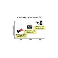 富士通、WiMAX端末向けLSI「MB86K21」——18.6Mbps通信時に消費電力240mW以下 画像