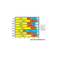 【スピード速報】《北海道・東北特集》北海道・宮城・福島の6割以上が光、秋田はCATVがトップ 画像