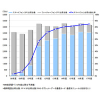 2012年度は携帯出荷の7割がスマホ、契約数の63.3％がAndroid、MM総研調べ 画像