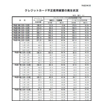 クレジットカード不正使用被害、約9％の増加　第4四半期 画像