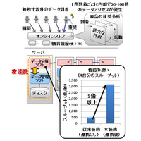 富士通、ビッグデータの高速処理技術を開発……数分前の出来事を分析に反映 画像