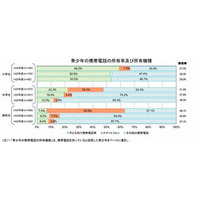 携帯でのネット利用は1日平均97分…青少年の実態調査 画像