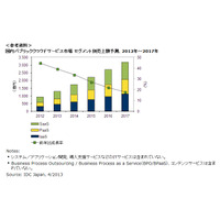 国内パブリッククラウド市場、2012年は前年比44.8％増の大幅成長 画像