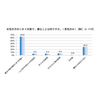 男性は女性の「ニオイ」に敏感…女性の『ニオイ対策』とは？ 画像