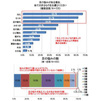 ブーツを脱いだら異臭騒ぎ…「足」にまつわる悩みいろいろ 画像