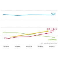 スマホからのネット利用、1年で倍増……ブラウザ経由からアプリに移行、鮮明に 画像