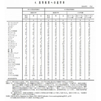 GDPに対する学校教育費の比率、日本はOECD平均を下回る 画像