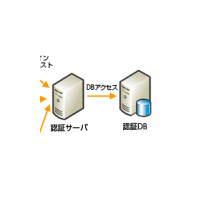 日本HP、HP IceWall SSO 8.0 R2が1秒間に7,060、1日で1億ログインを処理可能 画像