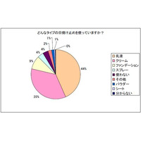 女子に聞いた、理想の「日焼け止め」アンケート 画像