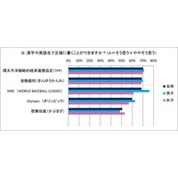 大修館書店、イマドキ高校生の書けそうで書けない言葉を調査 画像