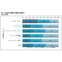 コーヒーにこだわりが強い人ほど異性にモテる!?　エスプレッソ派はさらに“リア充”…… 画像