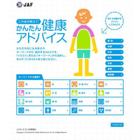 JAFがQ＆A「かんたん健康アドバイス」サービスを開始 画像