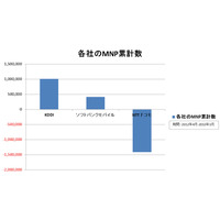 KDDI、12年度MNP純増100万件を突破！SBMは純増数単月で過去最高 画像