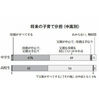 中高生の5割が「将来の子育ては夫婦同等に分担」…NHK意識調査 画像