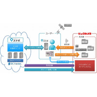 クラウドと店舗を専用線接続するO2Oシステム……ビックカメラのポイントへ交換可能 画像