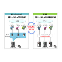 ドコモ、クラウドサービスの性能を向上させる新技術を開発……ソースコードも公開 画像