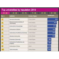 世界の大学教授が選ぶ世界大学評判ランキング…東大は3年連続トップ10入り 画像