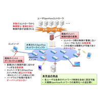 NICT、OpenFlowネットワークを自由に制御する新手法を開発 画像