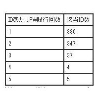 「eBookJapan」への不正アクセスは、他サービスのログイン情報の試行か 画像