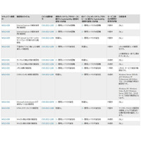 最大深刻度「緊急」は2件……4月セキュリティ情報　日本マイクロソフト 画像