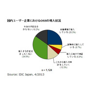 国内企業のオープンソース導入率、平均25％……大企業では37％に大幅上昇 画像