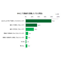 SNSで愚痴を投稿、7人に1人がトラブルに発展……サイバーエージェント調べ 画像