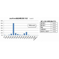 2013年GWの過ごし方、「自宅で」が多数 画像