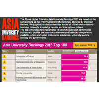 東大が1位、英THE誌が初のアジア大学ランキングを発表 画像