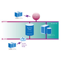 So-net、クラウドストレージ貸出ソリューション「Big Data Cloudサービス」開始 画像