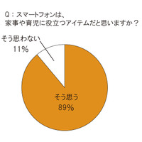 ママたちの「スマホ活用術」…サイバーエージェント調べ 画像