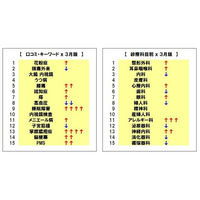 花粉症シーズンで「耳鼻咽喉科」「眼科」「アレルギー科」「花粉症」の検索が増加 画像