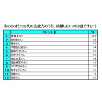 結婚したい男性が考える「相手に求める条件」……芸能人1位は綾瀬はるか 画像