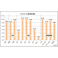 ストレスが生まれやすい職場環境とは？ 画像