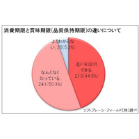 賞味期限はしっかりチェックして購入するのに、期限切れで処分される食品は多い… 画像