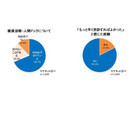 医者の3割が人間ドックを受けない 画像